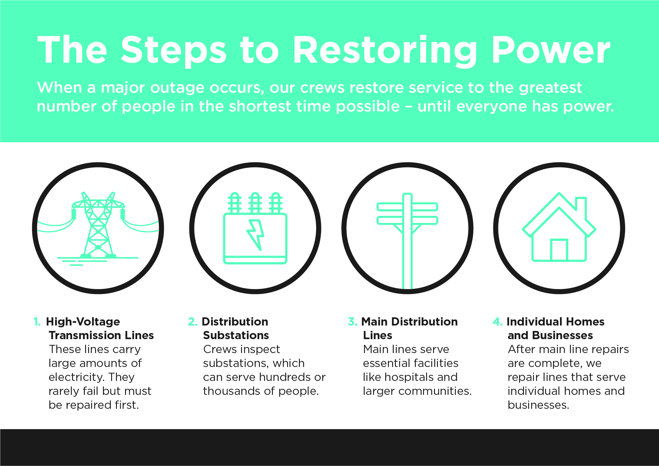 Infographic detailing the steps of power restoration