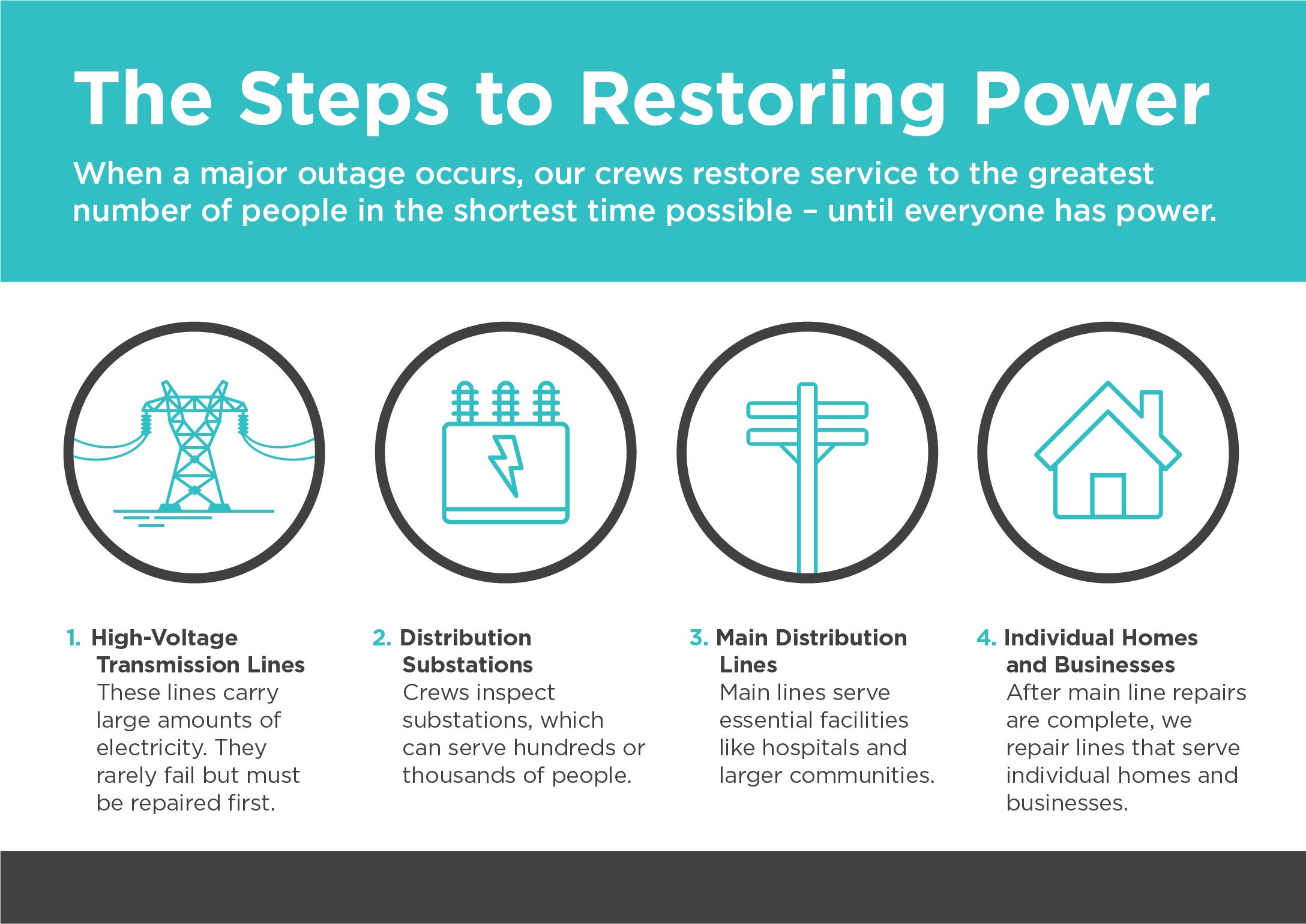 Infographic detailing the steps of power restoration